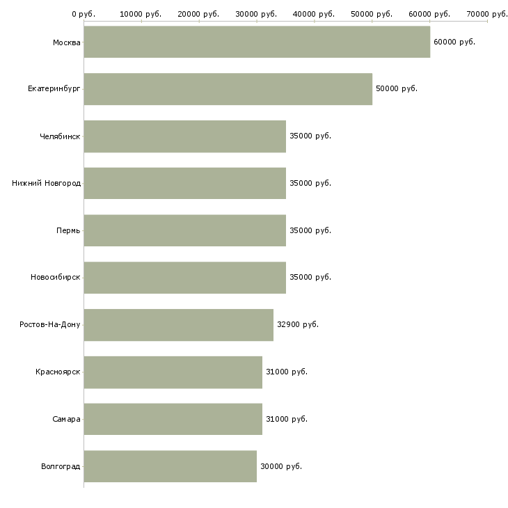 Поиск работы менеджер категории-Медиана зарплаты для вакансии «менеджер категории» в других городах