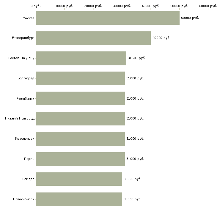 Поиск работы менеджер по продажам авто-Медиана зарплаты для вакансии «менеджер по продажам авто» в других городах