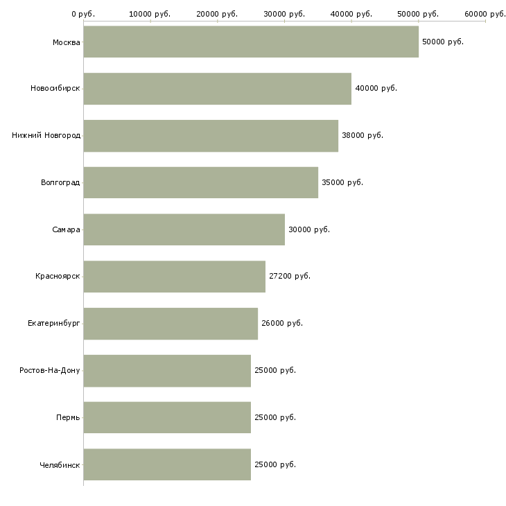 Поиск работы менеджер по продажам одежды-Медиана зарплаты для вакансии «менеджер по продажам одежды» в других городах