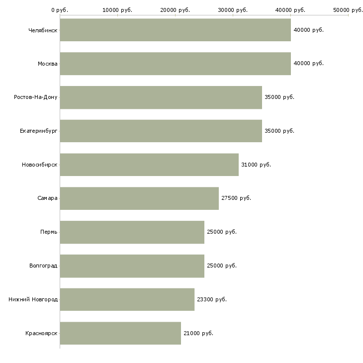 Поиск работы специалист информационных технологий-Медиана зарплаты для вакансии «специалист информационных технологий» в других городах