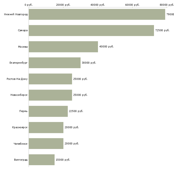 Поиск работы транспортный логист-Медиана зарплаты для вакансии «транспортный логист» в других городах