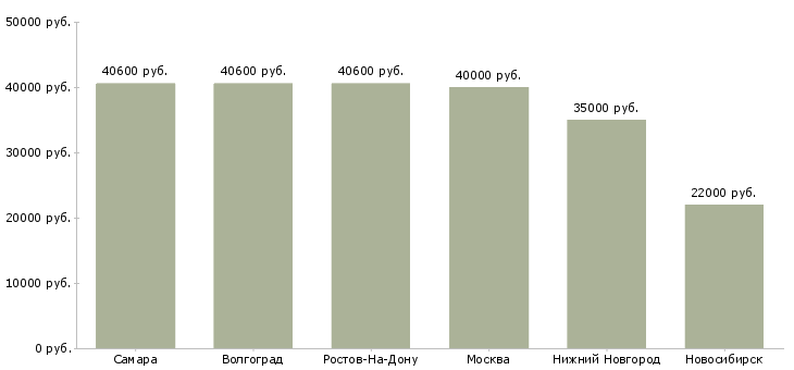 Поиск работы упаковщица на склад косметики-Медиана зарплаты для вакансии «упаковщица на склад косметики» в других городах