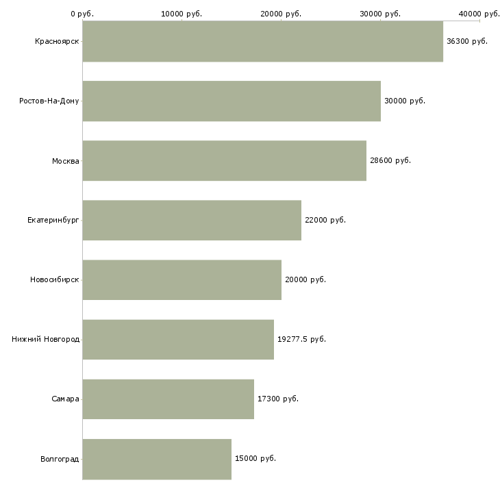 Поиск работы электромонтер 5 разряда-Медиана зарплаты для вакансии «электромонтер 5 разряда» в других городах
