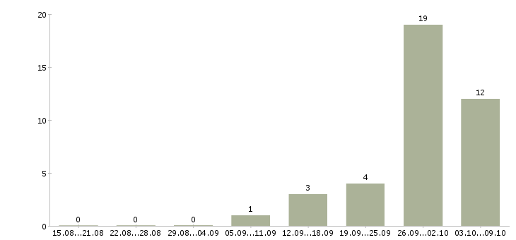 Работа агенты по продаже недвижимости Башкортостан - Число вакансий Башкортостан по специальности агенты по продаже недвижимости за 2 месяца