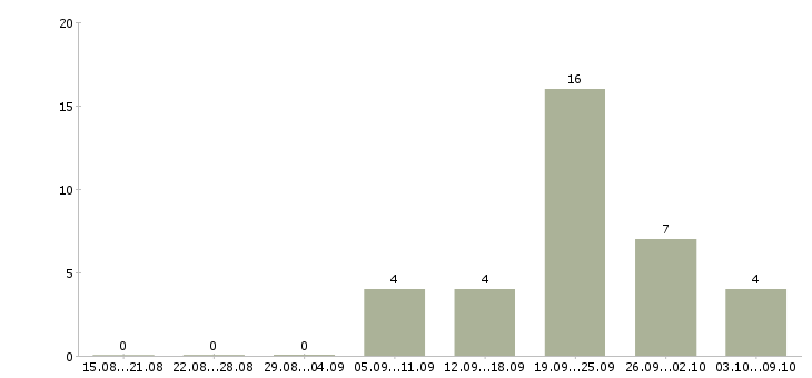 Работа продавец в ночные смены Башкортостан - Число вакансий Башкортостан по специальности продавец в ночные смены за 2 месяца