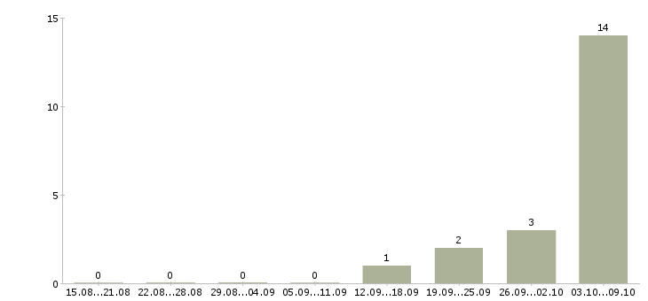 Работа сменный техник Бурятия - Число вакансий Бурятия по специальности сменный техник за 2 месяца