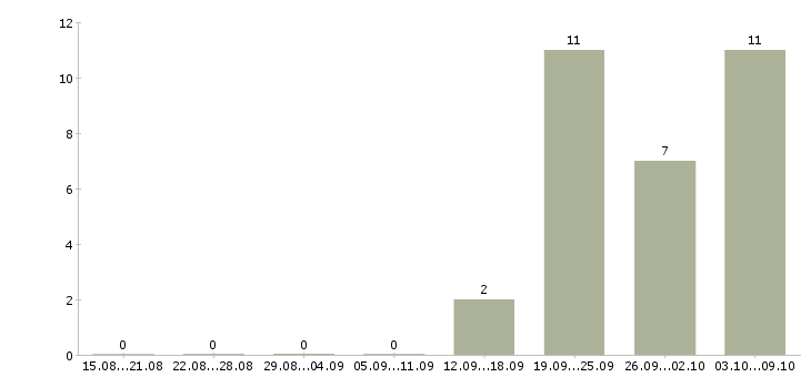 Работа требуется водитель экспедитор Бурятия - Число вакансий Бурятия по специальности требуется водитель экспедитор за 2 месяца