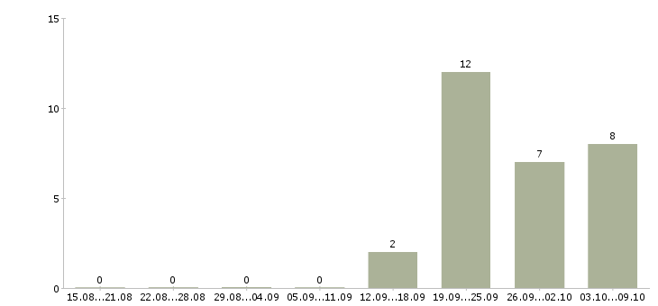 Работа требуется помощник руководителя Бурятия - Число вакансий Бурятия по специальности требуется помощник руководителя за 2 месяца