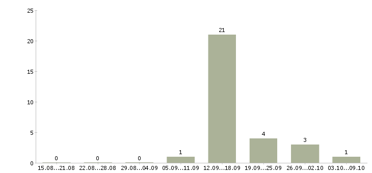 Работа продавец на неполный рабочий день Йошкар-ола - Число вакансий Йошкар-ола по специальности продавец на неполный рабочий день за 2 месяца