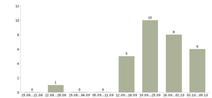 Работа менеджер для работы на дому Кабардино-балкария - Число вакансий Кабардино-балкария по специальности менеджер для работы на дому за 2 месяца