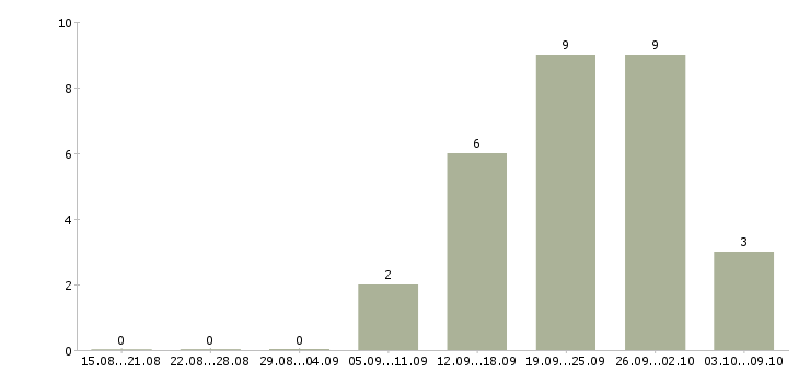 Работа продавец в торговый зал Карелия - Число вакансий Карелия по специальности продавец в торговый зал за 2 месяца