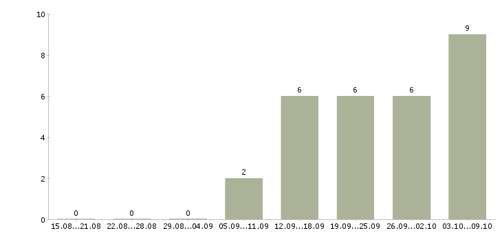 Работа менеджер по холодным звонкам Набережные челны - Число вакансий Набережные челны по специальности менеджер по холодным звонкам за 2 месяца