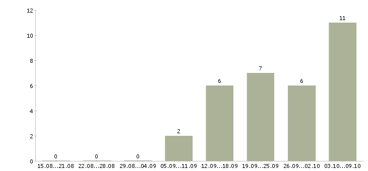 Работа менеджер холодных звонков Набережные челны - Число вакансий Набережные челны по специальности менеджер холодных звонков за 2 месяца
