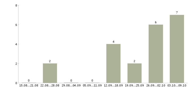 Работа транспортный логист Нижний новгород - Число вакансий Нижний новгород по специальности транспортный логист за 2 месяца
