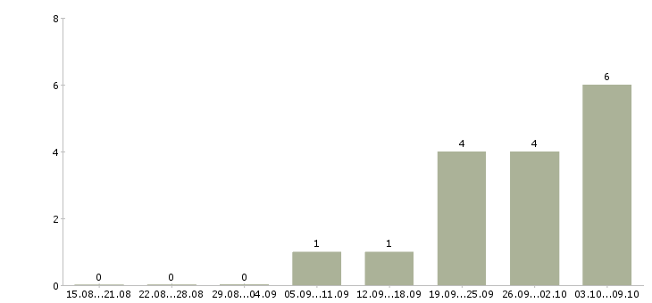 Работа фасовщики на производство Нижний новгород - Число вакансий Нижний новгород по специальности фасовщики на производство за 2 месяца