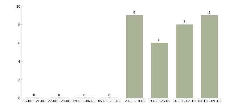 Работа комплексная бригада Санкт-петербург - Число вакансий Санкт-петербург по специальности комплексная бригада за 2 месяца