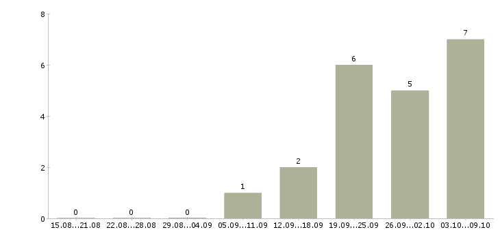 Работа специалист по банковскому делу Санкт-петербург - Число вакансий Санкт-петербург по специальности специалист по банковскому делу за 2 месяца