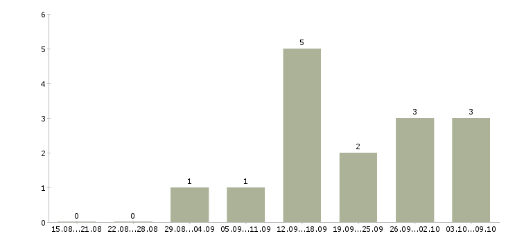 Работа менеджер привлечения Симферополь - Число вакансий Симферополь по специальности менеджер привлечения за 2 месяца