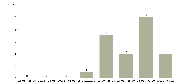 Работа разработчик net Татарстан - Число вакансий Татарстан по специальности разработчик net за 2 месяца