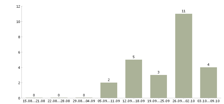Работа стабильный заработок в Архангельске - Число вакансий в Архангельске по специальности стабильный заработок за 2 месяца