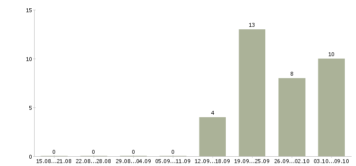 Работа специалист по работе с персоналом в Балашихе - Число вакансий в Балашихе по специальности специалист по работе с персоналом за 2 месяца