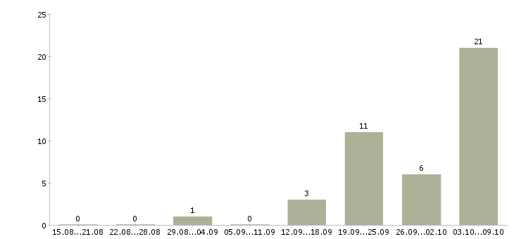Работа менеджер по согласованию в Белгороде - Число вакансий в Белгороде по специальности менеджер по согласованию за 2 месяца