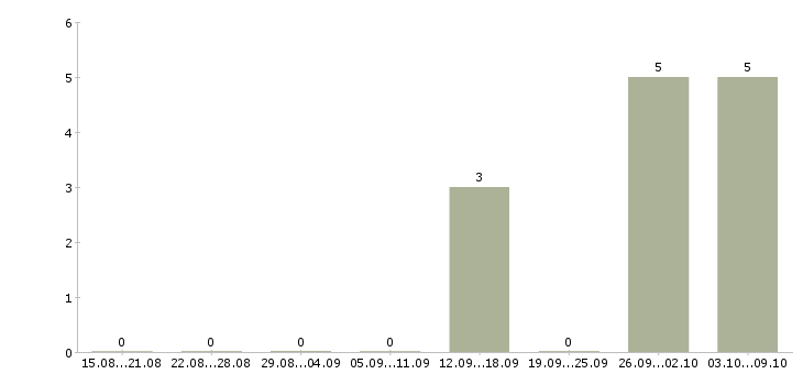 Работа специалист взыскания задолженности в Брянске - Число вакансий в Брянске по специальности специалист взыскания задолженности за 2 месяца