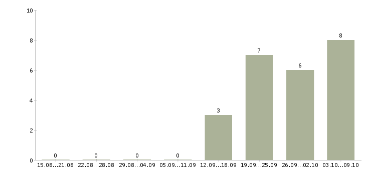 Работа требуется продавец консультант в Владивостоке - Число вакансий в Владивостоке по специальности требуется продавец консультант за 2 месяца