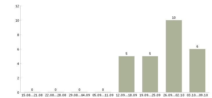 Работа водитель категории c в Волгограде - Число вакансий в Волгограде по специальности водитель категории c за 2 месяца