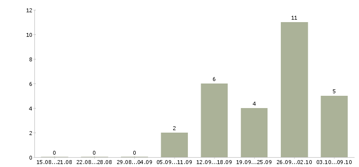 Работа официальный заработок в Волгограде - Число вакансий в Волгограде по специальности официальный заработок за 2 месяца