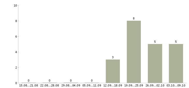 Работа требуется водитель экспедитор в Воронеже - Число вакансий в Воронеже по специальности требуется водитель экспедитор за 2 месяца