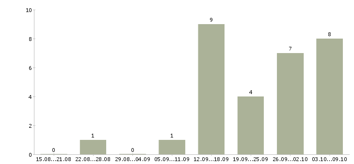 Работа менеджер по продвижению в Дзержинске - Число вакансий в Дзержинске по специальности менеджер по продвижению за 2 месяца