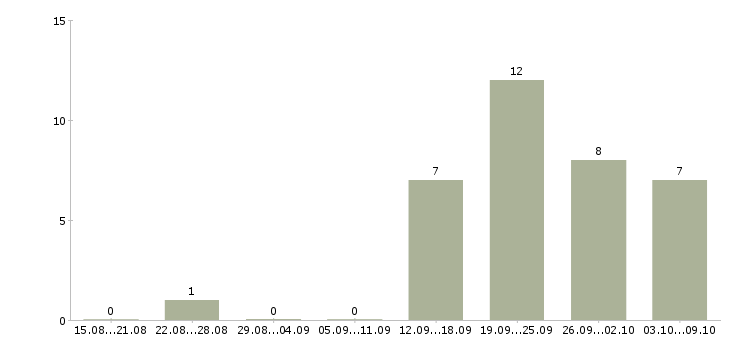 Работа руководитель интернет проекта в Екатеринбурге - Число вакансий в Екатеринбурге по специальности руководитель интернет проекта за 2 месяца
