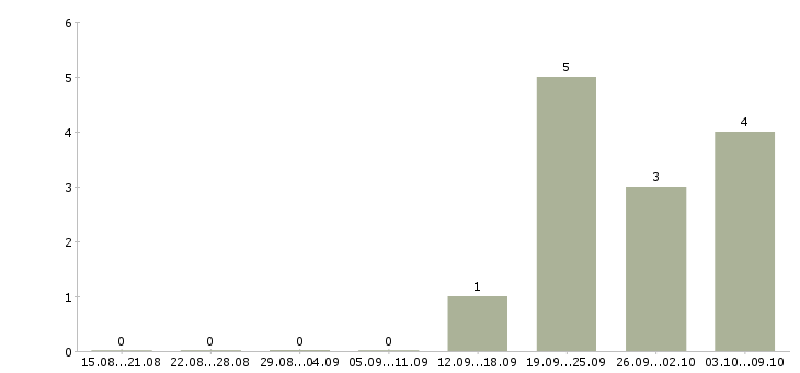 Работа специалист лаборатории в Екатеринбурге - Число вакансий в Екатеринбурге по специальности специалист лаборатории за 2 месяца