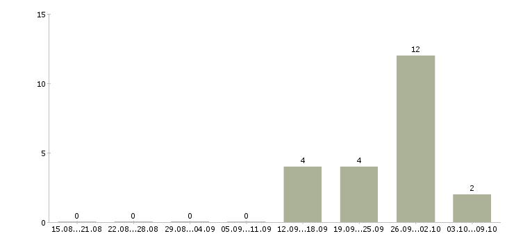Работа менеджер для работы на дому в Зеленограде - Число вакансий в Зеленограде по специальности менеджер для работы на дому за 2 месяца