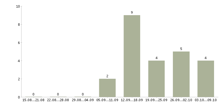 Работа менеджер по обработке заказов в Иваново - Число вакансий в Иваново по специальности менеджер по обработке заказов за 2 месяца