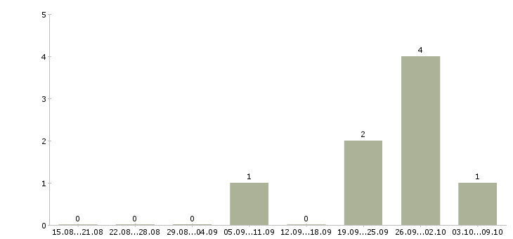 Работа грузчик ночная смена в Иркутске - Число вакансий в Иркутске по специальности грузчик ночная смена за 2 месяца