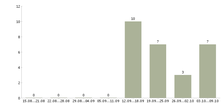 Работа ведущий разработчик в Казани - Число вакансий в Казани по специальности ведущий разработчик за 2 месяца