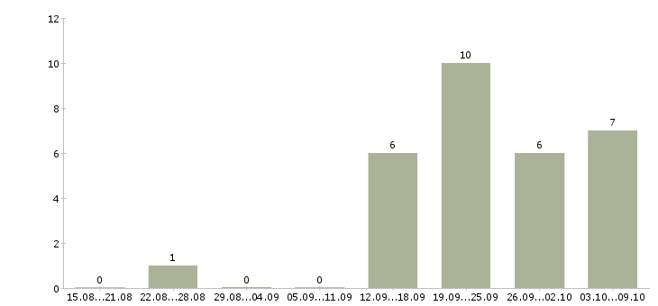 Работа продавец торгового зала в Калининграде - Число вакансий в Калининграде по специальности продавец торгового зала за 2 месяца
