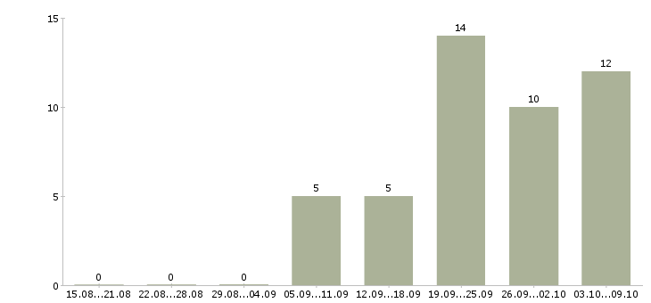 Работа сотрудник на рекламу в Калуге - Число вакансий в Калуге по специальности сотрудник на рекламу за 2 месяца