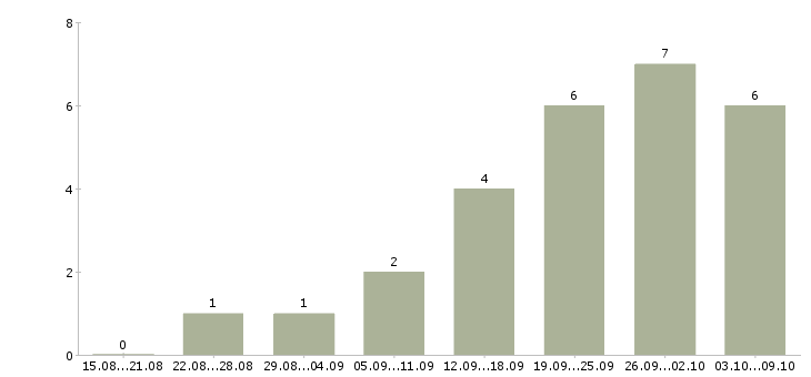 Работа сотрудник по подбору персонала в Кемерово - Число вакансий в Кемерово по специальности сотрудник по подбору персонала за 2 месяца