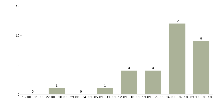 Работа подработка через интернет в Кирове - Число вакансий в Кирове по специальности подработка через интернет за 2 месяца
