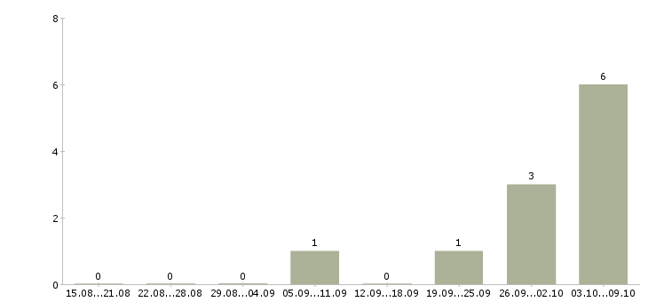 Работа агент по коммерческой недвижимости в Краснодаре - Число вакансий в Краснодаре по специальности агент по коммерческой недвижимости за 2 месяца