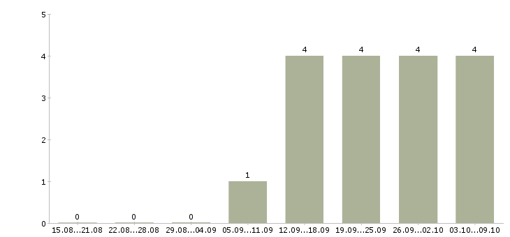 Работа менеджер дизайнер в Красноярске - Число вакансий в Красноярске по специальности менеджер дизайнер за 2 месяца