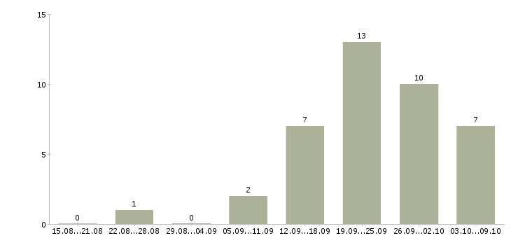 Работа хорошая подработка в Красноярске - Число вакансий в Красноярске по специальности хорошая подработка за 2 месяца