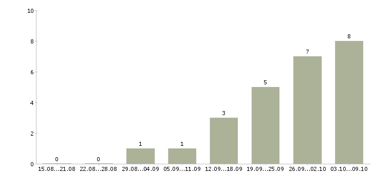 Работа удаленно онлайн в Курске - Число вакансий в Курске по специальности удаленно онлайн за 2 месяца