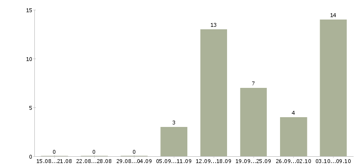 Работа менеджер интернет магазина удаленно в Липецке - Число вакансий в Липецке по специальности менеджер интернет магазина удаленно за 2 месяца