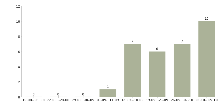 Работа менеджер удаленных продаж в Липецке - Число вакансий в Липецке по специальности менеджер удаленных продаж за 2 месяца