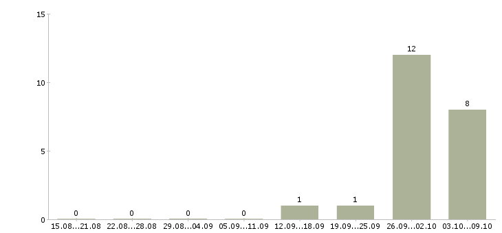 Работа комплектовщик вахтой в Люберцах - Число вакансий в Люберцах по специальности комплектовщик вахтой за 2 месяца