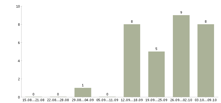Работа менеджер для работы на дому в Магнитогорске - Число вакансий в Магнитогорске по специальности менеджер для работы на дому за 2 месяца